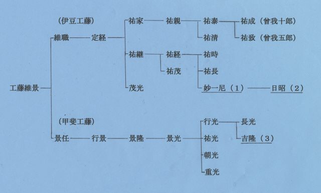 系図